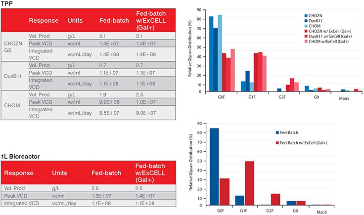 Glycosylation Adjust Tables Charts https://stlpaemauth01.sial.com:8442/editor.html/language-masters/en/technical-documents/technical-article/protein-biology/protein-expression/ex-cell-glycosylation-adjust