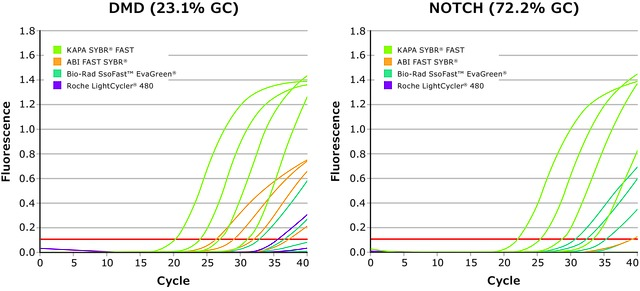 kapa sybr fast kit Figure 3: KAPA SYBR® FAST Kit: Superior performance and quantification for KAPA SYBR® FAST compared to competitor kits for DMD and NOTCH target gene amplification using human genomic DNA.