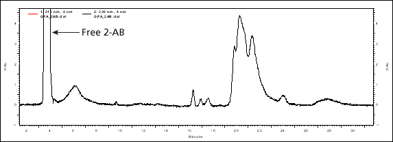 O-glycans Chromatogram O-glycans Chromatogram