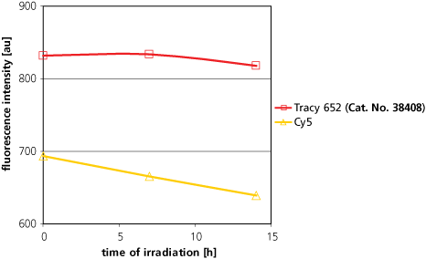 Comparison of Photostabilities of Tracy 652 and Cy5 Comparison of Photostabilities of Tracy 652 and Cy5