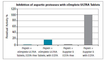 Graph showing the performance of Roche cOmplete tablets inhibiting aspartic protease activity. In comparison to a competitor product, cOmplete ULTRA tablets provided an 80% reduction in residual aspartic protease activity. Graph showing the performance of Roche cOmplete tablets inhibiting aspartic protease activity. In comparison to a competitor product, cOmplete ULTRA tablets provided an 80% reduction in residual aspartic protease activity.