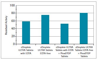 Graph comparing the inhibition of protease activity in E.coli-Lysate by either cOmplete ULTRA tablets or a combination of cOmplete ULTRA tablets and PhosSTOP tablets. PhosSTOP tablets do not show a negligible increase in residual activity. Graph comparing the inhibition of protease activity in E.coli-Lysate by either cOmplete ULTRA tablets or a combination of cOmplete ULTRA tablets and PhosSTOP tablets. PhosSTOP tablets do not show a negligible increase in residual activity.