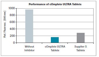 Graph showing the performance of Roche cOmplete tablets in comparison to no inhibitor and a competitor product. In this example, Roche cOmplete ULTRA tablets provide an 80% reduction in the protease activity inhibition ratios in CHO cell lysates Graph showing the performance of Roche cOmplete tablets in comparison to no inhibitor and a competitor product. In this example, Roche cOmplete ULTRA tablets provide an 80% reduction in the protease activity inhibition ratios in CHO cell lysates