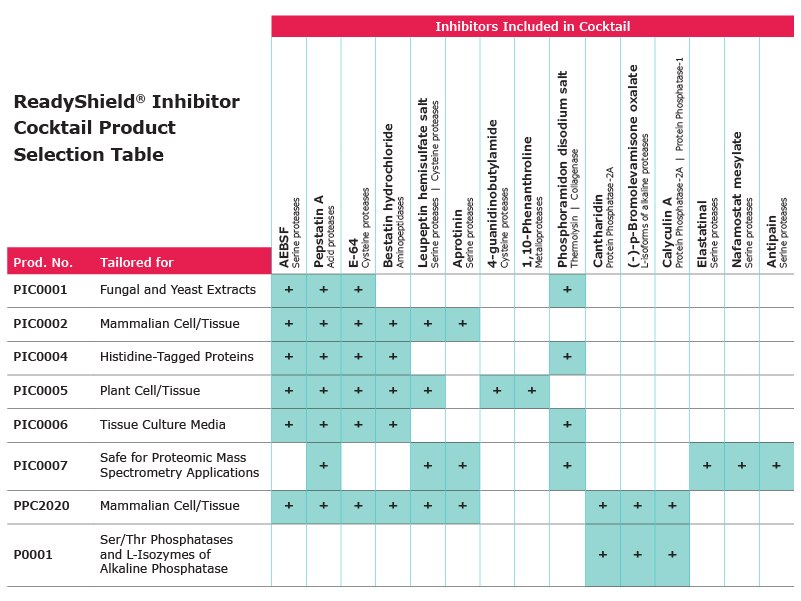 Protease Inhibitor Cocktail Selection Table Unfreeze your protein research. ReadyShield Inhibitor Cocktail Product Selection Table