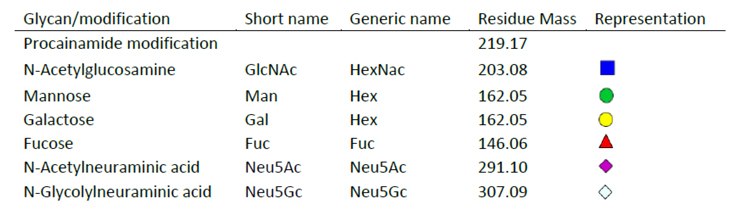 Legend of glycan sugars and corresponding masses Legend of glycan sugars and corresponding masses