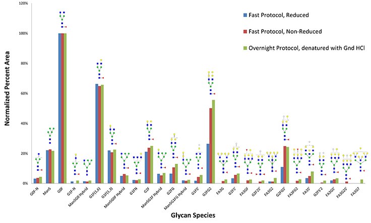 Glycan Distribution Overnight Digestion vs PNGase Fast Glycan Distribution Overnight Digestion vs PNGase Fast