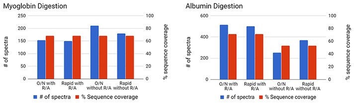 Digestion of Purified Proteins Digestion of Purified Proteins