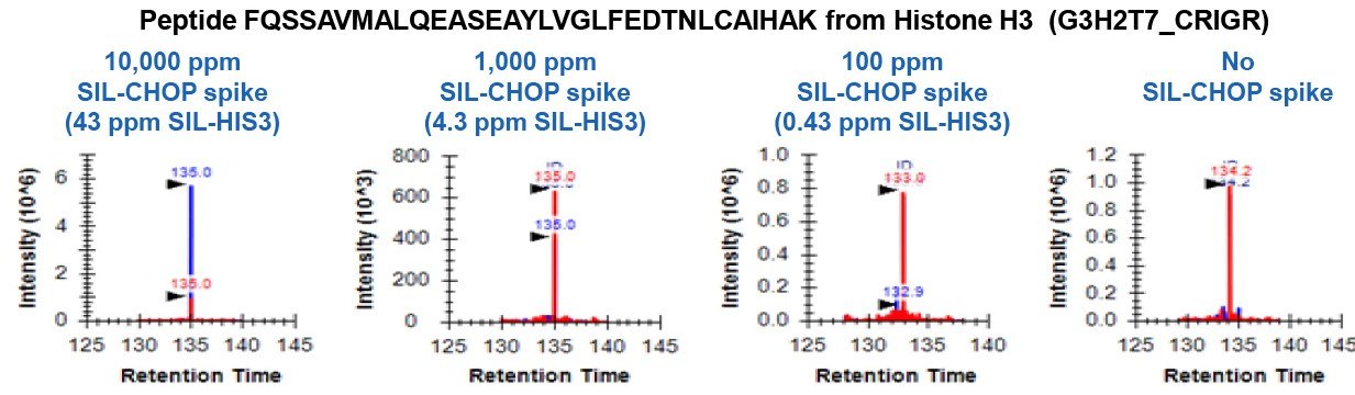SIL-CHOP internal standard was spiked into SigmaMAb antibody standard (MSQC4) at 100, 1000, and 10,000 ppm (ng/mg), corresponding to SIL-Histone H3 spike levels of 0.43 to 43 ppm based on label-free quantitation of SIL-CHOP standard SIL-CHOP internal standard was spiked into SigmaMAb antibody standard (MSQC4) at 100, 1000, and 10,000 ppm (ng/mg), corresponding to SIL-Histone H3 spike levels of 0.43 to 43 ppm based on label-free quantitation of SIL-CHOP standard