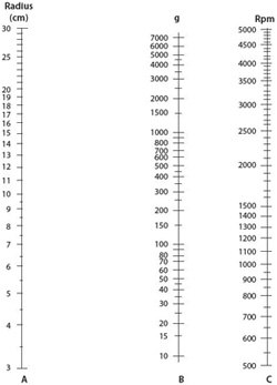 A multi-axis graph displaying the relationship between Radius in cm, g force, and Rpm. Axis A is labeled ‘Radius (cm)’ with values from 3 to 30 cm. Axis B represents ‘g force’ ranging from 10 to 7000g. Axis C shows ‘Rpm’ with values from 500 to 5000 Rpm. The graph is a conversion tool for radius, g force, and Rpm. A multi-axis graph displaying the relationship between Radius in cm, g force, and Rpm. Axis A is labeled ‘Radius (cm)’ with values from 3 to 30 cm. Axis B represents ‘g force’ ranging from 10 to 7000g. Axis C shows ‘Rpm’ with values from 500 to 5000 Rpm. The graph is a conversion tool for radius, g force, and Rpm.