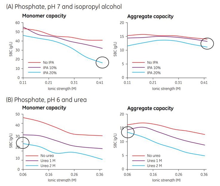 The influence of (A) isopropyl alcohol (IPA) and (B) urea on the SBC for monomeric and aggregate forms of a MAb on Capto adhere. The influence of (A) isopropyl alcohol (IPA) and (B) urea on the SBC for monomeric and aggregate forms of a MAb on Capto adhere.