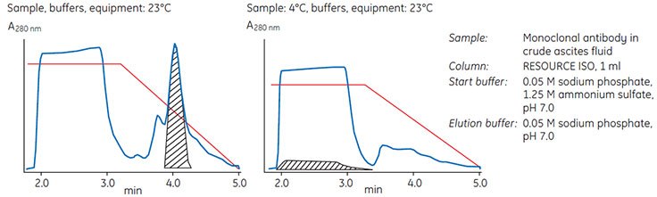 Influence of temperature on a HIC separation. Influence of temperature on a HIC separation.