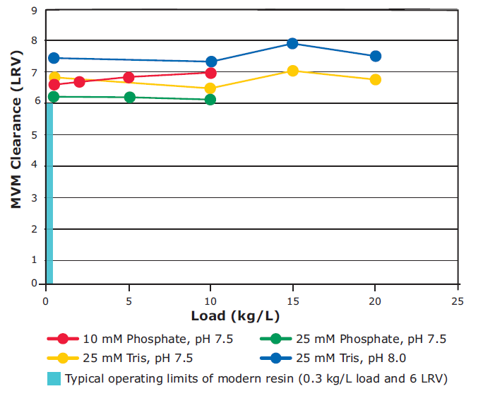 Robust, load independent viral clearance in monoclonal antibody purification with Natrix® Q chromatography membrane  Load Independent MVM Clearance