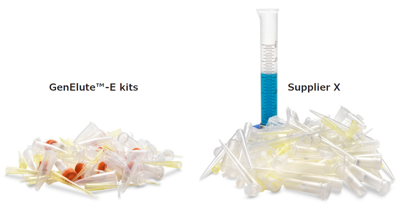 Reduced waste with GenElute™-E DNA and RNA purification kits Reduced waste with GenElute™-E DNA and RNA purification kits