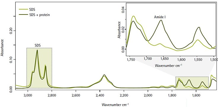 Direct Detect® Infrared Spectrometer for Total Protein Quantitation Measuring protein concentration without interference from SDS, thanks to nonoverlapping IR signals in the Direct Detect spectrometer.