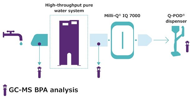Analysis of Bisphenol A in different types of water Schematic of BPA analysis in different lab water types.