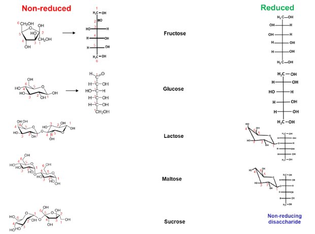 Overview of two Hex monosaccharide isomers (Fru, Glc) and three Hex2 disaccharide isomers (Lac, Mal, Suc) investigated in this study. The structure of the five molecular species is shown in their non-reduced (left, red) and reduced (right, green) form. Fructose (Fru) is a ketohexose characterized by a double-bonded oxygen atom on the second carbon in its linear structure. Maltose (Mal), lactose (Lac), and sucrose (Suc) are three common dietary hexose disaccharides (Hex2) that share the same chemical formula and all include a glucose (Glc) unit. Maltose and lactose are reducing sugars because they can exhibit a free aldehyde group, whereas sucrose is a non-reducing disaccharide.