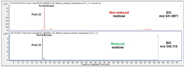 Comparison of retention behavior of non-reduced (top chromatogram) and reduced (bottom) Mal on the Supel™ Carbon LC column. Numbered peaks (peaks 22-23) are summarized in Table 2. Comparison of retention behavior of non-reduced (top) and reduced (bottom) maltose (Mal) on the Supel™ Carbon LC column reveals shorter retention for reduced Mal (14.63 min) compared to non-reduced Mal (15.52 min, Figure 10). This difference is likely due to structural variations between the truncated linear forms of the reduced and non-reduced disaccharides and their interactions with the PGC column. Numbered peaks correspond to peaks 22–23.