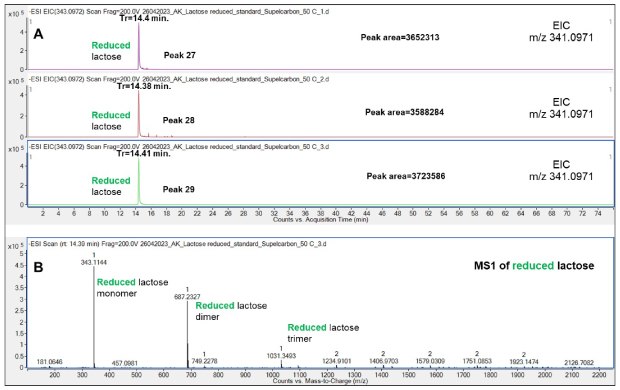 Retention behavior of reduced Lac on the Supel™ Carbon LC column (A) and a representative mass spectrum (B) demonstrating that reduced Lac monomer, dimer and trimer form in the gas phase. Numbered peaks (peaks 27-29) are summarized in Table 2. Retention behavior of reduced lactose (Lac) on the Supel™ Carbon LC column (A) and a representative mass spectrum (B) show gas-phase formation of Lac monomer, dimer, and trimer, with numbered peaks 27–29. Reduced Lac displayed consistent retention times (14.4 min) across triplicate experiments, highlighting the reproducibility of the analysis and the column's performance.