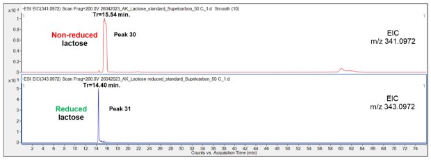 Comparison of the retention behavior of non-reduced (top chromatogram) and reduced (bottom) Lac on the Supel™ Carbon LC column. Numbered peaks (peaks 30-31) are summarized in Table 2. Similar to the maltose experiments, reduced lactose (Lac) showed a shorter retention time (14.4 min) compared to its non-reduced form (15.54 min), suggesting stronger interaction of the non-reduced compound with the PGC material. Retention behavior comparison of non-reduced (top) and reduced (bottom) Lac is shown, with numbered peaks 30–31.