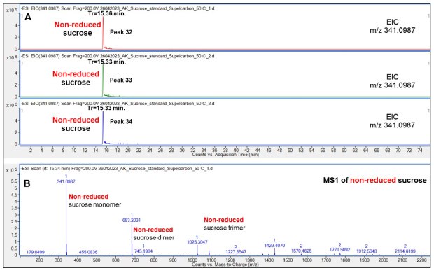 Retention behavior of non-reduced Suc on the Supel™ Carbon LC column (A) and a representative mass spectrum (B) demonstrating the presence of a non-reduced Suc monomer, dimer and trimer in the gas-phase. Numbered peaks (peaks 32-34) are summarized in Table 2. Triplicate runs of non-reduced sucrose (Suc) showed highly reproducible retention times (15.33–15.36 min) on the Supel™ Carbon LC column. Retention behavior (A) and mass spectrum (B) reveal gas-phase formation of Suc monomer, dimer, and trimer, with numbered peaks 32–34.