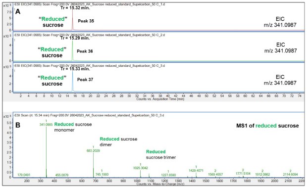 Retention behavior of sodium borohydride treated “reduced” Suc on the Supel™ Carbon LC column (A) and a representative mass spectrum (B) demonstrating the presence of “reduced” Suc monomers, dimers and trimers in the gas phase. Numbered peaks (peaks 35-37) are summarized in Table 2. Retention behavior of sodium borohydride-treated "reduced" sucrose (Suc) on the Supel™ Carbon LC column (A) and its mass spectrum (B) shows gas-phase formation of monomers, dimers, and trimers, with numbered peaks 35–37. As expected, "reduced" Suc (15.32 min) displayed nearly identical retention to non-reduced Suc (15.33 min) due to the absence of a reducible chemical group.