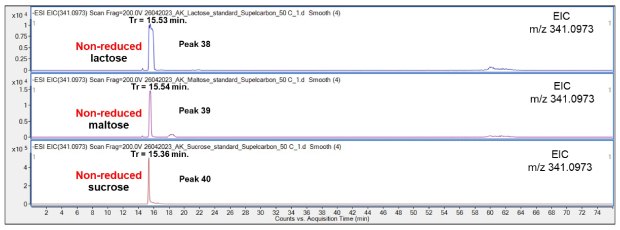 Comparison of retention behavior of non-reduced Lac (top chromatogram), Mal (middle) and Suc (bottom) on the Supel™ Carbon LC column. Numbered peaks (peaks 38-40) are summarized in Table 2. Comparison of retention behavior of non-reduced lactose (Lac, top), maltose (Mal, middle), and sucrose (Suc, bottom) on the Supel™ Carbon LC column shows similar elution times for all three disaccharides. Numbered peaks correspond to 38–40.