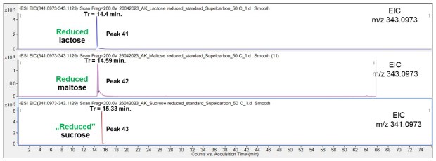 Comparison of the retention behavior of reduced Lac, Mal and sodium borohydride treated “reduced” Suc on the Supel™ Carbon LC column. Numbered peaks (peaks 41-43) are summarized in Table 2. Comparison of reduced disaccharides shows potential for separation, with sucrose (Suc) exhibiting longer retention times than reduced lactose (Lac) and maltose (Mal), likely due to its insensitivity to sodium borohydride. Retention behavior of reduced Lac, Mal, and "reduced" Suc is shown, with numbered peaks 41–43.
