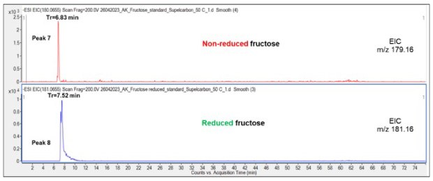 Comparison of the retention pattern of non-reduced and reduced Fru on the Supel™ Carbon LC column. See also Table 2 for overview of all structures and LC retention times of the peaks (peaks 7-8). A comparison of the retention patterns of non-reduced and reduced fructose on the Supel™ Carbon LC column shows that reduced fructose eluted later (7.3–7.52 minutes) than the non-reduced form (6.85 minutes).