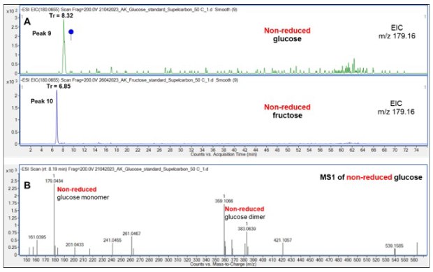 Comparison of the retention of non-reduced Glc and Fru on the Supel™ Carbon LC column (A) and a representative mass spectrum (B) showing the presence of non-reduced Glc monomer (<i>m/z</i> 179.1) and dimer (<i>m/z</i> 359.1). See also Table 2 for overview of all structures and LC retention times of the peaks (peaks 9-10). Blue circle: Glc. Cartoon is depicted according to the latest Symbol Nomenclature for Glycans.<sup>8</sup> The retention behavior of non-reduced glucose (Glc) and fructose (Fru) is compared in this figure. Non-reduced glucose (8.32 minutes) eluted significantly later than non-reduced fructose (6.85 minutes), potentially due to the structural differences between the two molecules. Non-reduced glucose contains a six-membered ring, while non-reduced fructose has a five-membered ring, which affects the positioning of the two hydroxymethyl groups outside the planar structure of the ketohexose.