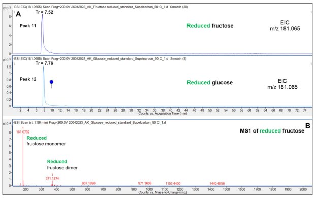 Comparison of the retention pattern of reduced Glc and Fru on the Supel™ Carbon LC column (A) and a representative mass spectrum (B) showing the reduced Fru monomer and dimer. See also Table 2 for overview of all structures and LC retention times of the peaks (peaks 11-12). Blue circle: Glc. Cartoon is depicted according to the latest Symbol Nomenclature for Glycans.<sup>8</sup> Reduced glucose (Glc, 7.76 minutes) and fructose (Fru, 7.52 minutes) exhibited only minor differences in elution on the on the Supel™ Carbon LC column, as shown in this figure. This finding suggests that the spatial positioning of the hydroxyl group on the second carbon atom in the extended form of reduced maltose has minimal impact on the interaction of these two hexose isomers with the PGC column.