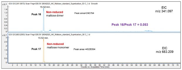 Retention behavior of non-reduced Mal dimer and monomer on the Supel™ Carbon LC column. Numbered peaks (peaks 16 - 17) are summarized in Table 2. Retention behavior of non-reduced maltose (Mal) monomer and dimer on the Supel™ Carbon LC column is shown with numbered peaks corresponding to peaks 16–17. Maltose monomers (m/z 341.097), dimers (m/z 683.20) were detected. However, their identical retention times on the extracted ion chromatogram (EIC) indicate that the oligomers are likely formed in the gas phase rather than in the solution phase.