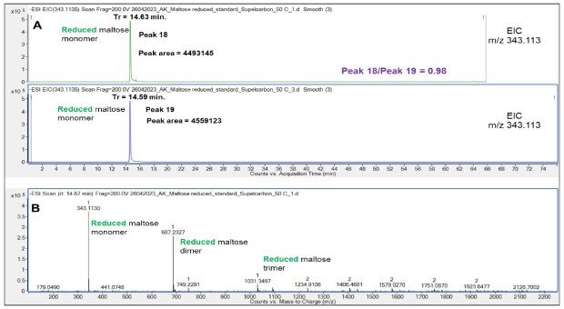 Retention behavior of reduced Mal on the Supel™ Carbon LC column (A) and a representative mass spectrum of reduced Mal (B). Numbered peaks (peaks 18-19) are summarized in Table 2. Retention behavior of reduced maltose (Mal) on the Supel™ Carbon LC column (A) and a representative mass spectrum of reduced Mal (B) are presented, with numbered peaks corresponding to peaks 18–19. Nearly identical retention times were consistently observed, showcasing the high reproducibility of the chromatographic runs, as shown in Figures 7 and 9, respectively.