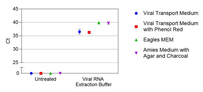 Comparison of virus detection Comparison of virus detection in various transport media using Viral RNA Extraction Buffer (VRE100)