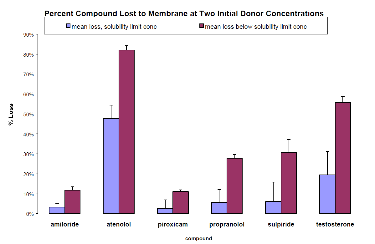 Membrane-retention-Figure5 Membrane retention in phospholipid PAMPA. The percentage of compound retained the artificial membrane is increased when the donor concentration is below the limit of aqueous solubility
