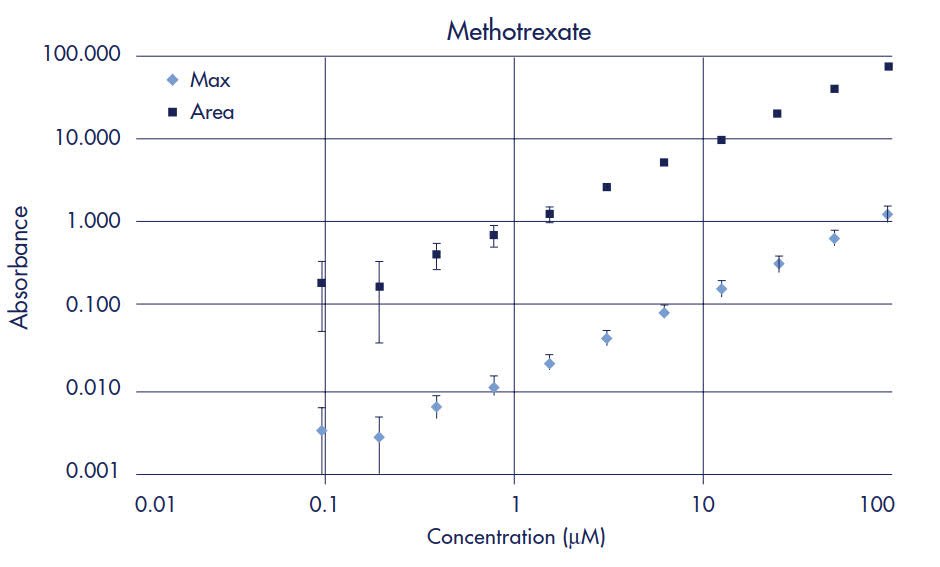 Methotrexate Standard Curve