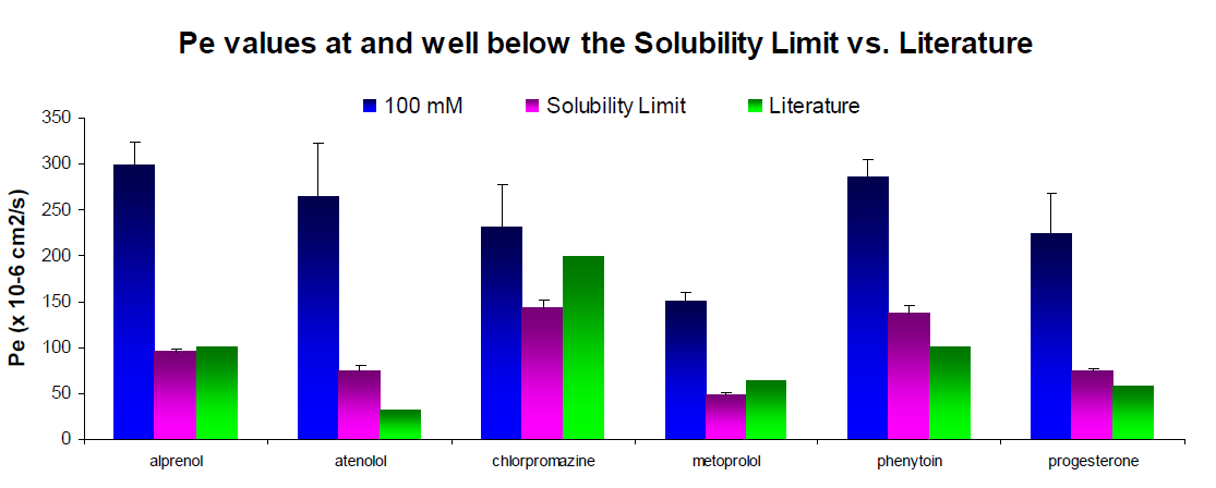 Permeability-rates-compounds-Figure4 Permeability rates of compounds measured at a low concentration (blue) and at a much higher concentration (light purple) as compared to literature values1. Literature values were reported at pH 6.8, while the experimental results were recorded at pH 7.4