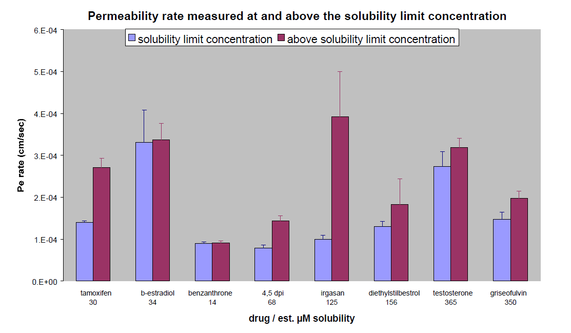 Permeability-rates-panel-Figure7 Permeability-rates-panel-Figure7