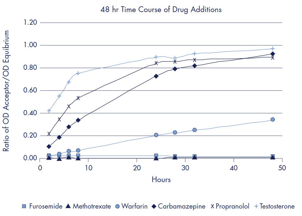 Ratio of OD Acceptor/OD Equilibrium