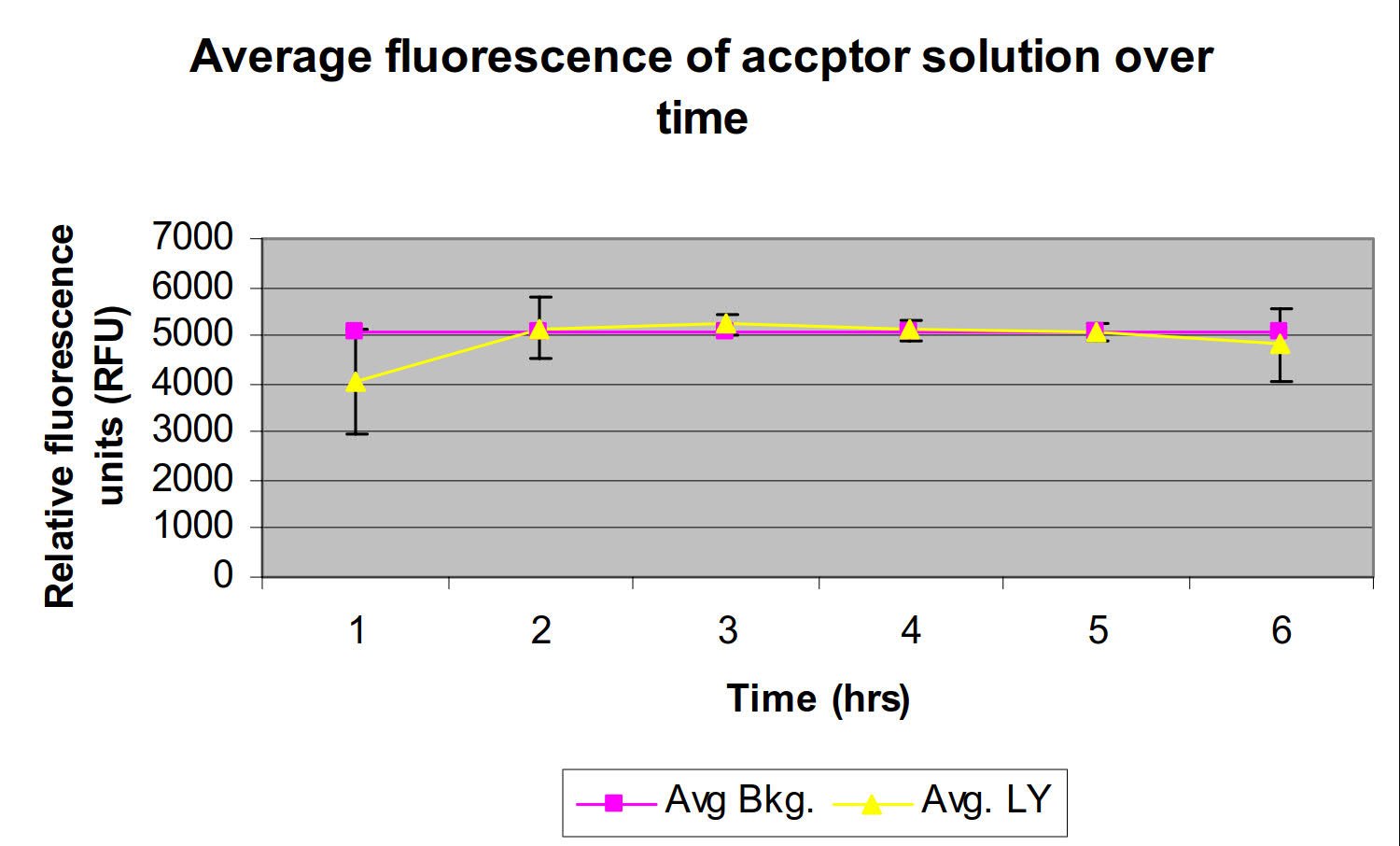 Lucifer yellow rejection by 2% DOPC in dodecane over time. Lucifer yellow rejection by 2% DOPC in dodecane over time.
