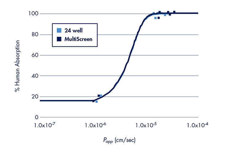 Drug transport assays in a 96-well system: reproducibility and correlation to human absorption