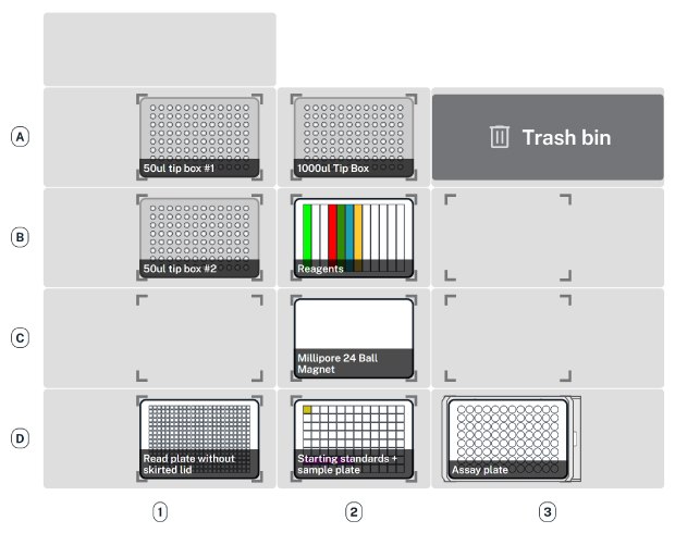Deck layout of labware and reagents required for running SMC<sup>®</sup> assays. Deck map layout describing placement of labware and reagents when running SMC® immunoassays on the AAW™ workstation.