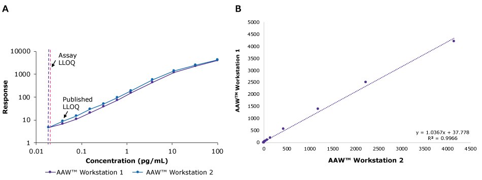Standard curves were compared between assays run on two separate AAW™ workstations. <b>A)</b> Standard curve across independent AAW™ workstations. Overlayed standard curves and assay LLOQ demonstrate robust performance of the SMC<sup>®</sup> protocol across different instruments. Dotted line represents the assay LLOQ. <b>B)</b> Standard curve correlation across independent AAW™ workstations. Correlation of standard curve responses between the two instruments had a slope of 1.04 and R<sup>2</sup>=0.9966. Standard curve and correlation of two independent AAW™ workstation for automated SMC® protocol. LLOQ is below the published value and it has good correlation with R-squared=0.9966.