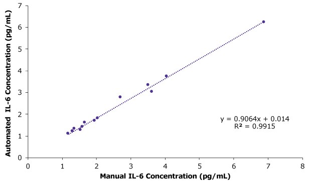 Manual versus automated assay sample correlation of healthy human serum and plasma samples was performed for the IL-6 SMC<sup>®</sup> assay. High sample correlation (R<sup>2</sup>=0.9915) was achieved between assay performance methods. Correlation of manual vs AAW™ workstation automated SMC® IL-6 assay performance. Shows good correlation with R-squared=0.9915.