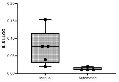 SMC<sup>®</sup> IL-6 Manual vs AAW™ Automated Assay Reproducibility. Comparison of the LLOQ for the IL-6 using manual and automated SMC<sup>®</sup> assays. The manual assays (n=5) exhibited a wide range of LLOQ values, spanning from 0.019 to 0.159, indicating variability in assay performance. In contrast, the automated assays (n=4) demonstrated a more consistent and reproducible range of LLOQ values, between 0.01 and 0.019. The standard deviation using the AAW™ workstation is statistically reduced compared to the manual method (p<0.05). This figure highlights the differences in reproducibility between manual and automated performance in IL-6 quantification. Comparison of manual vs AAW™ workstation automated SMC® IL-6 assay LLOQ values. Shows statistically significant difference in standard deviation, with automated standard deviation being less than manual.