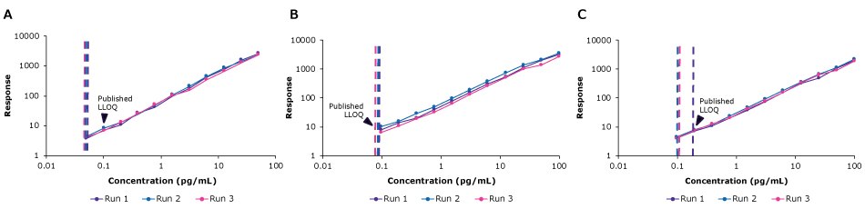 <b>(A)</b> IL-22, <b>(B)</b> IL-23, and <b>(C)</b> IL-17F assays were performed on the AAW™ instrument and achieved LLOQ was reported. Each automated performance was equal to or lower than the published LLOQ of 0.1, 0.1, and 0.2 pg/mL for IL-22, IL-23, and IL-17F respectively. Graphs showing automated SMC® assay performance for IL-22, IL-23, and IL-17F on the AAW™ workstation. All graphs met the LLOQ requirements.