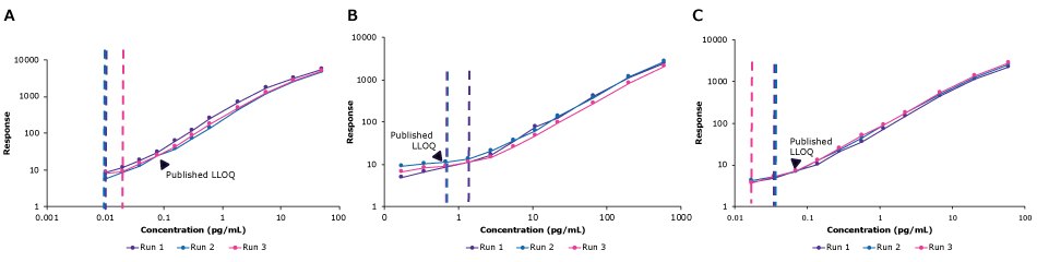 Each assay was repeated three times on the AAW™ instrument and achieved LLOQ was reported by the dotted line. Each automated performance was equal to or lower than the published LLOQ of 0.077 and 0.069 pg/mL for IL-6 and IL-17A, respectively. Two out of three cTnI runs achieved published LLOQ of 0.694, while the third run was equal to the manual LLOQ of 1.39. Graphs showing automated SMC® assay performance for IL-6, cTnI, and IL-17A on the AAW™ workstation. All graphs met the LLOQ requirements or matched manual runs.