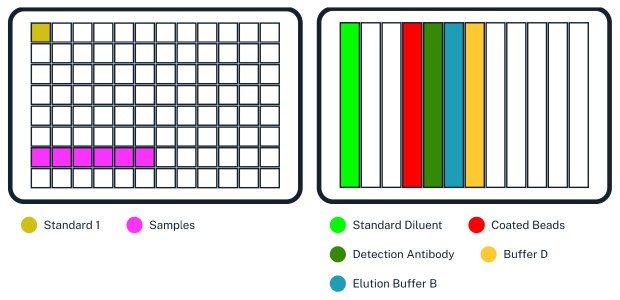 Example reagent plates with <b>Left)</b> Standard 1 placed in A1 and 6 samples placed in G1-G6 of the Standard+Sample Reagent Plate. <b>Right)</b> The 12-Well Reagent Reservoir loaded with Standard diluent, Sample diluent (only for 1:2 dilution), 1x Coated Beads, Elution Buffer B, and Buffer D. Placement of reagents when running SMC® immunoassays on the AAW™ workstation. Left side shows example of reagent placement in the standard + sample plate and right side shows placement of standard diluent, sample diluent, diluted beads, detection antibody, elution buffer, and buffer in the 12-well reagent reservoir.