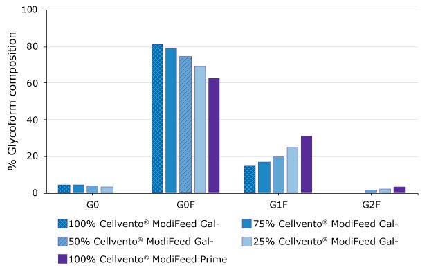 Graphs show the glycoform composition and titer data achieved with the different Cellvento® ModiFeed feeds, showcasing how different combinations of Cellvento® ModiFeed Prime feed with either Cellvento® ModiFeed Gal+ or Cellvento® ModiFeed Gal- feed can be used to tailor galactosylation levels by altering the ratio of the combined feed.  Graphs show the glycoform composition and titer data achieved with the different Cellvento® ModiFeed feeds, showcasing how different combinations of Cellvento® ModiFeed Prime feed with either Cellvento® ModiFeed Gal+ or Cellvento® ModiFeed Gal- feed can be used to tailor galactosylation levels by altering the ratio of the combined feed.