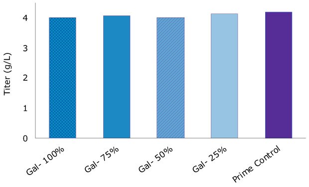 Graphs show the glycoform composition and titer data achieved with the different Cellvento® ModiFeed feeds, showcasing how different combinations of Cellvento® ModiFeed Prime feed with either Cellvento® ModiFeed Gal+ or Cellvento® ModiFeed Gal- feed can be used to tailor galactosylation levels by altering the ratio of the combined feed.  Graphs show the glycoform composition and titer data achieved with the different Cellvento® ModiFeed feeds, showcasing how different combinations of Cellvento® ModiFeed Prime feed with either Cellvento® ModiFeed Gal+ or Cellvento® ModiFeed Gal- feed can be used to tailor galactosylation levels by altering the ratio of the combined feed.