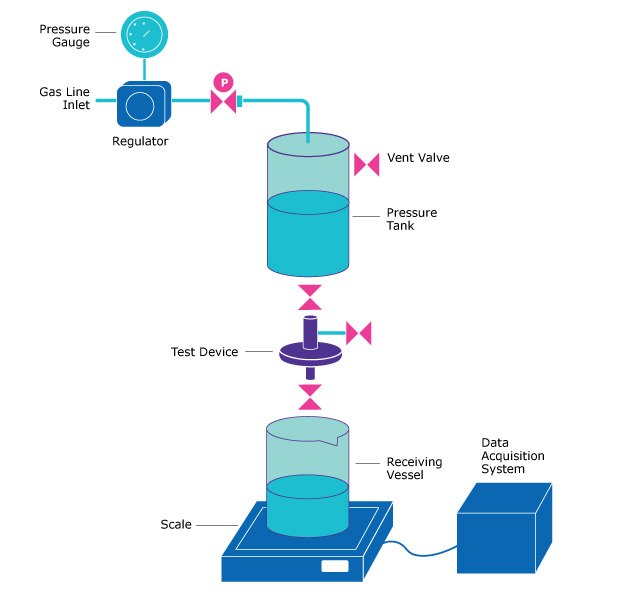 Setup for Vmax™ constant pressure filtration studies. Schematic of the Vmax™ test setup used to determine the minimum filtration area required for each filter-medium combination.